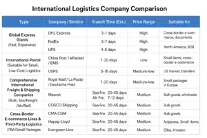 logistics comparison