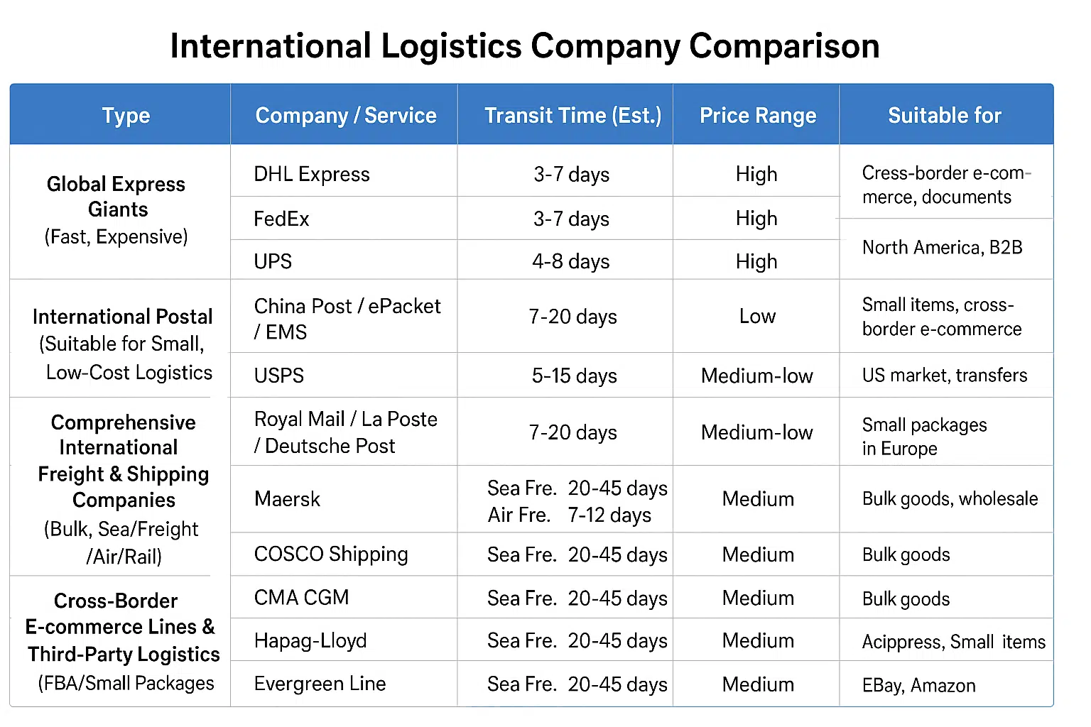 logistics comparison